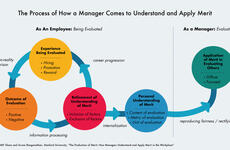 Emilio Castilla's Findings on How Managers Interpet the Concept of Merit